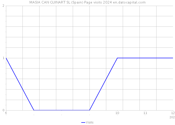 MASIA CAN GUINART SL (Spain) Page visits 2024 