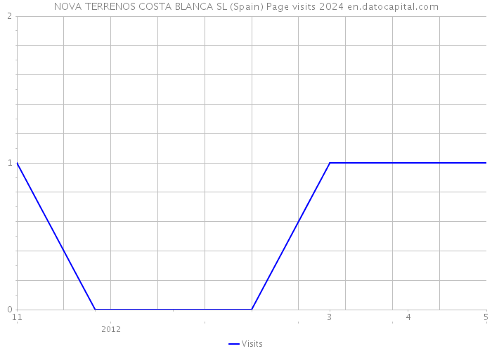 NOVA TERRENOS COSTA BLANCA SL (Spain) Page visits 2024 