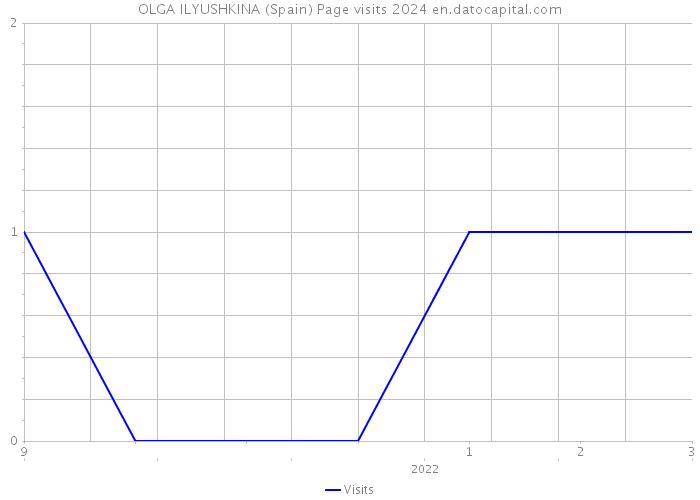 OLGA ILYUSHKINA (Spain) Page visits 2024 