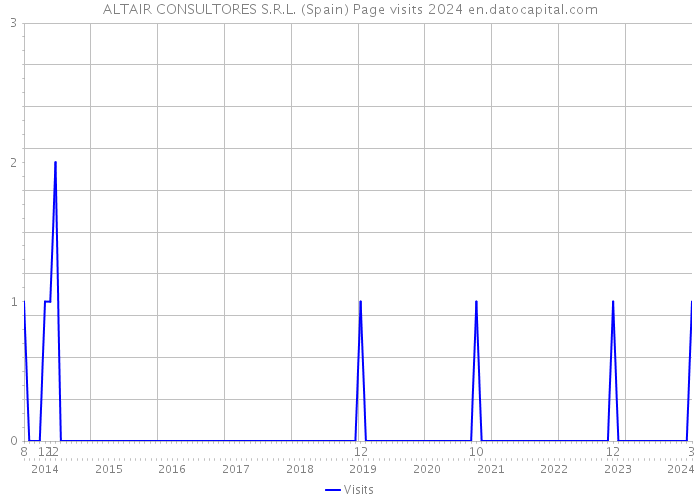 ALTAIR CONSULTORES S.R.L. (Spain) Page visits 2024 