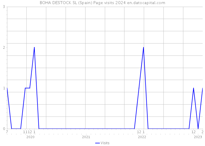 BOHA DESTOCK SL (Spain) Page visits 2024 