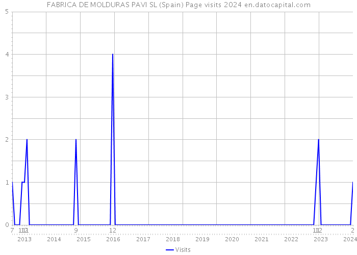 FABRICA DE MOLDURAS PAVI SL (Spain) Page visits 2024 