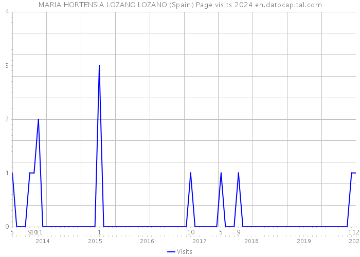 MARIA HORTENSIA LOZANO LOZANO (Spain) Page visits 2024 