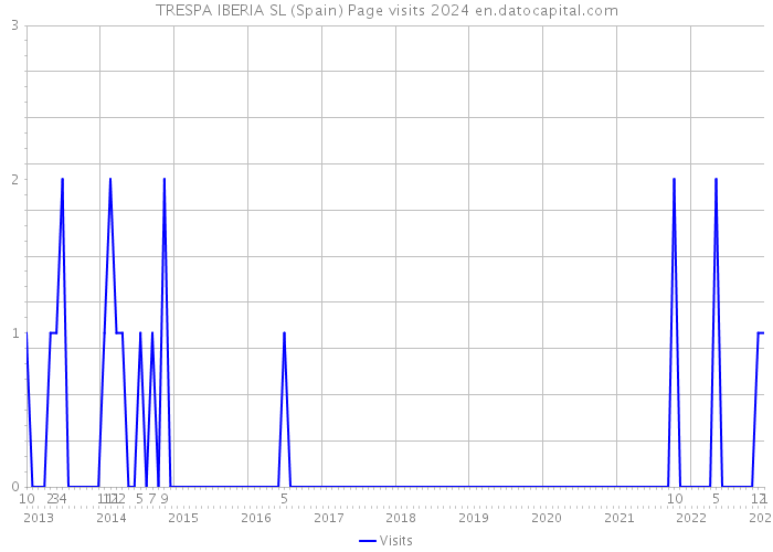 TRESPA IBERIA SL (Spain) Page visits 2024 