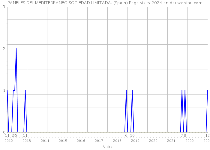 PANELES DEL MEDITERRANEO SOCIEDAD LIMITADA. (Spain) Page visits 2024 