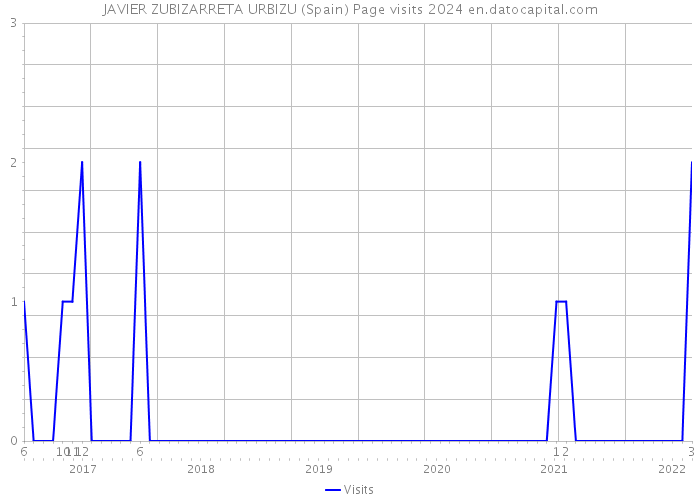 JAVIER ZUBIZARRETA URBIZU (Spain) Page visits 2024 