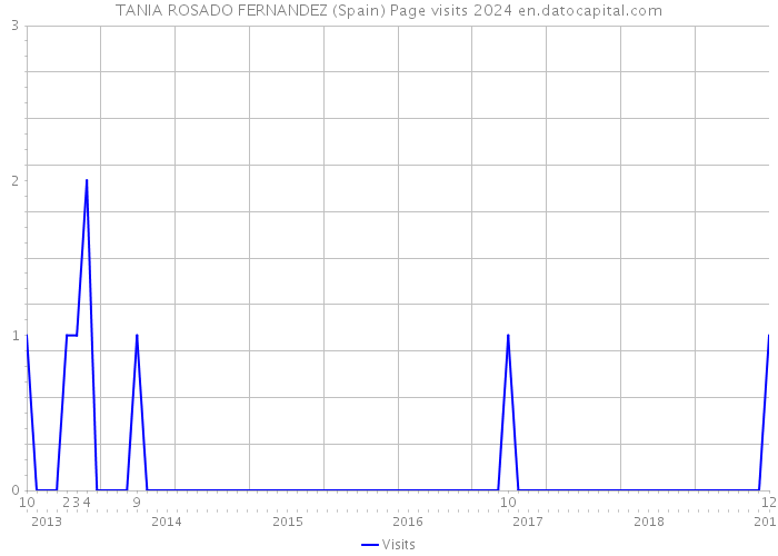 TANIA ROSADO FERNANDEZ (Spain) Page visits 2024 