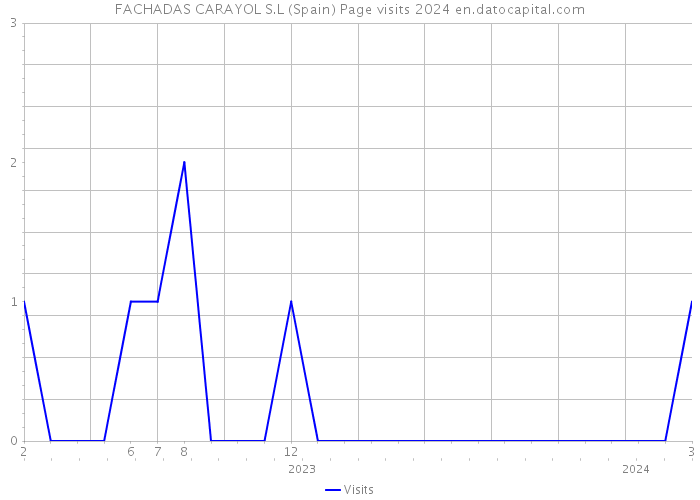 FACHADAS CARAYOL S.L (Spain) Page visits 2024 