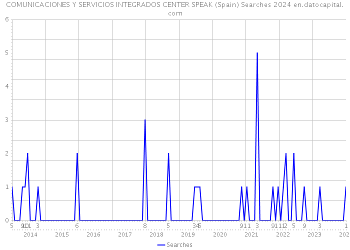 COMUNICACIONES Y SERVICIOS INTEGRADOS CENTER SPEAK (Spain) Searches 2024 