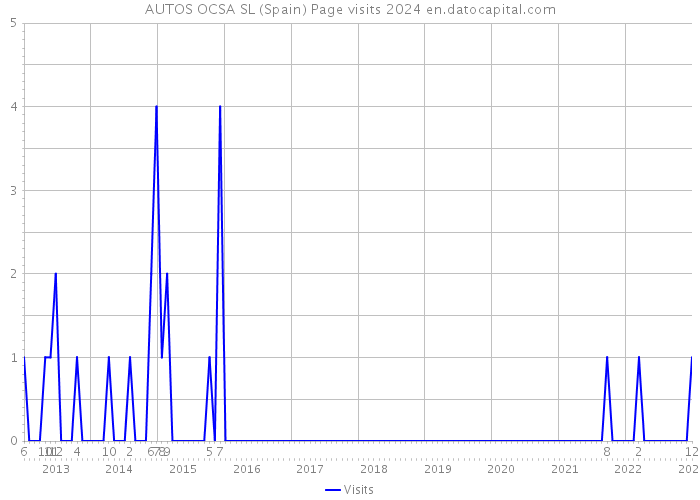 AUTOS OCSA SL (Spain) Page visits 2024 