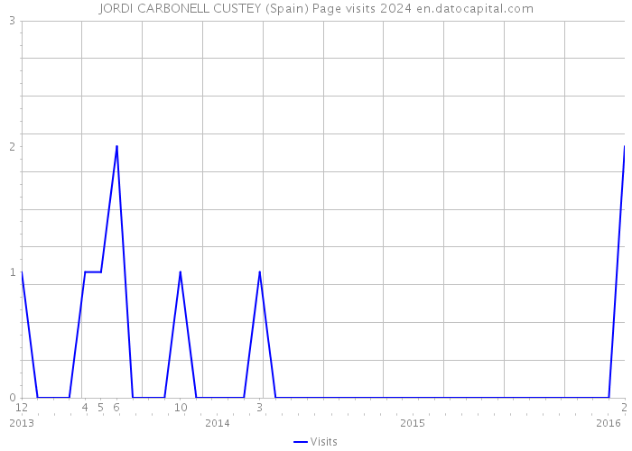 JORDI CARBONELL CUSTEY (Spain) Page visits 2024 