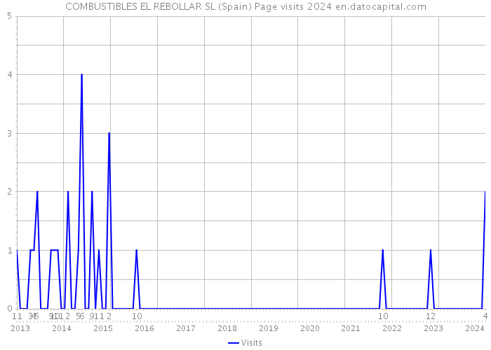 COMBUSTIBLES EL REBOLLAR SL (Spain) Page visits 2024 