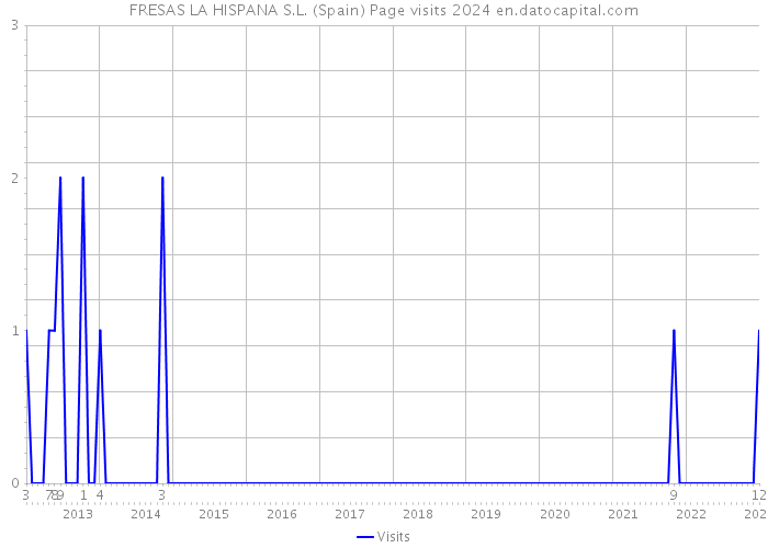 FRESAS LA HISPANA S.L. (Spain) Page visits 2024 