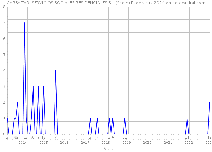 CARBATARI SERVICIOS SOCIALES RESIDENCIALES SL. (Spain) Page visits 2024 
