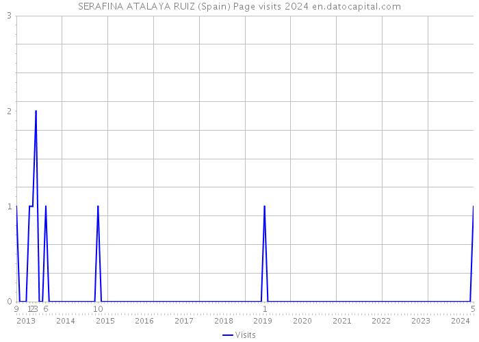 SERAFINA ATALAYA RUIZ (Spain) Page visits 2024 