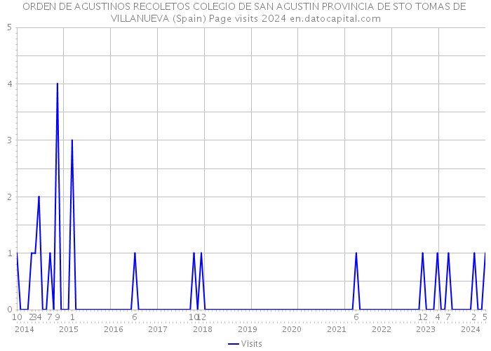 ORDEN DE AGUSTINOS RECOLETOS COLEGIO DE SAN AGUSTIN PROVINCIA DE STO TOMAS DE VILLANUEVA (Spain) Page visits 2024 