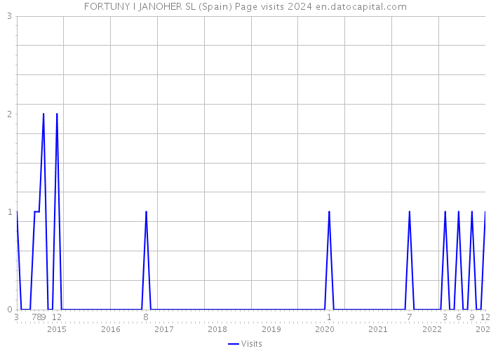 FORTUNY I JANOHER SL (Spain) Page visits 2024 