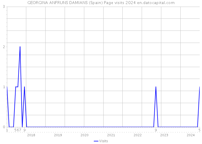 GEORGINA ANFRUNS DAMIANS (Spain) Page visits 2024 