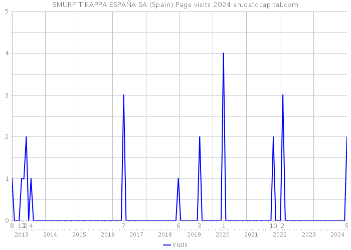 SMURFIT KAPPA ESPAÑA SA (Spain) Page visits 2024 