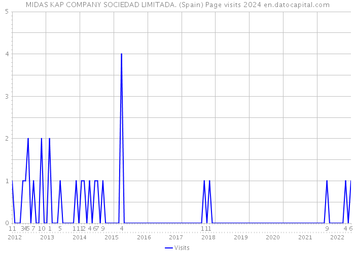 MIDAS KAP COMPANY SOCIEDAD LIMITADA. (Spain) Page visits 2024 