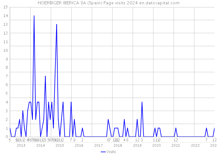 HOERBIGER IBERICA SA (Spain) Page visits 2024 