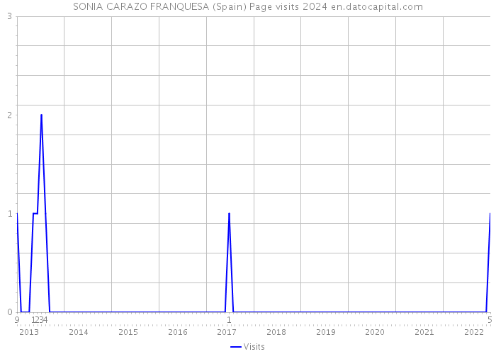 SONIA CARAZO FRANQUESA (Spain) Page visits 2024 