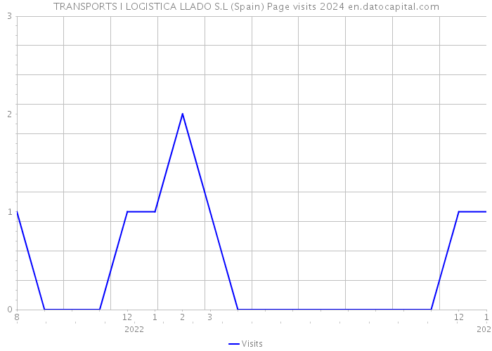 TRANSPORTS I LOGISTICA LLADO S.L (Spain) Page visits 2024 