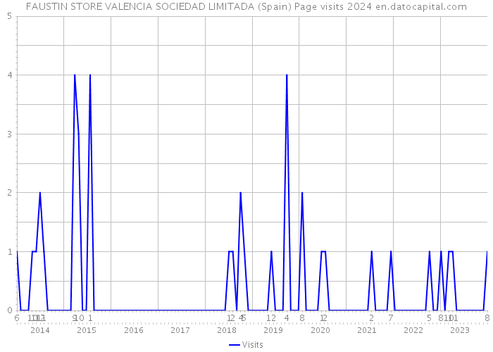 FAUSTIN STORE VALENCIA SOCIEDAD LIMITADA (Spain) Page visits 2024 