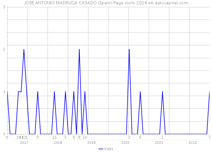 JOSE ANTONIO MADRUGA CASADO (Spain) Page visits 2024 