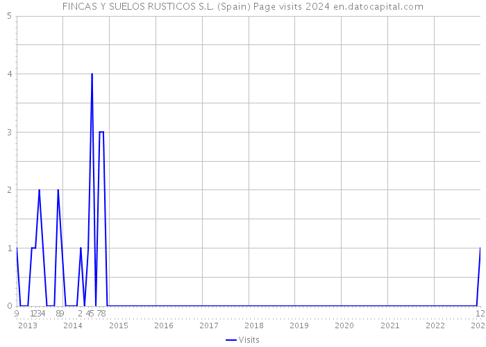 FINCAS Y SUELOS RUSTICOS S.L. (Spain) Page visits 2024 