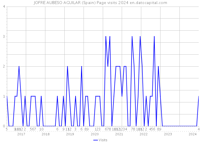 JOFRE AUBESO AGUILAR (Spain) Page visits 2024 