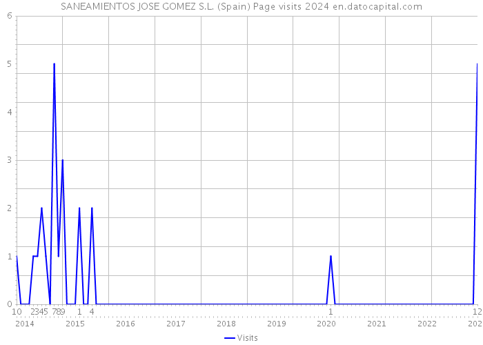 SANEAMIENTOS JOSE GOMEZ S.L. (Spain) Page visits 2024 