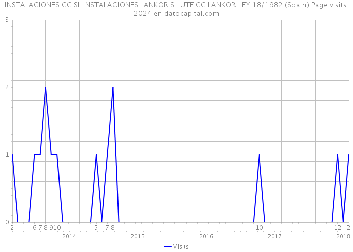 INSTALACIONES CG SL INSTALACIONES LANKOR SL UTE CG LANKOR LEY 18/1982 (Spain) Page visits 2024 