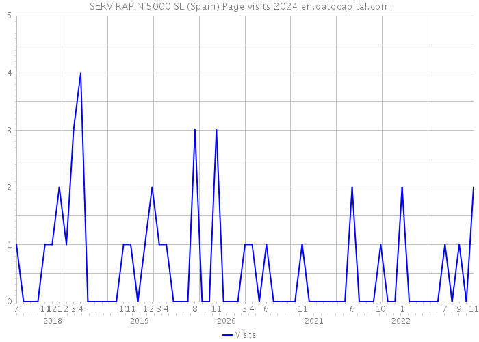 SERVIRAPIN 5000 SL (Spain) Page visits 2024 