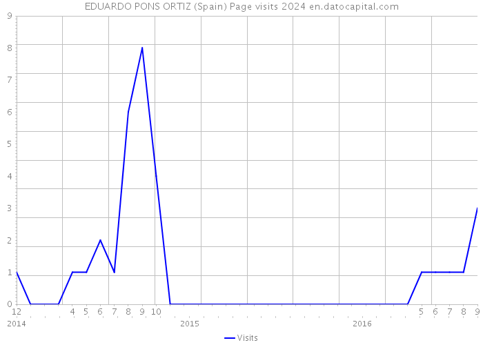 EDUARDO PONS ORTIZ (Spain) Page visits 2024 