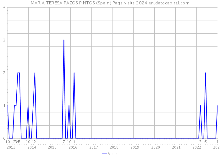 MARIA TERESA PAZOS PINTOS (Spain) Page visits 2024 