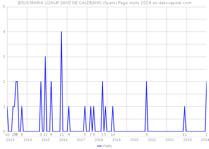 JESUS MARIA LIZAUR SANZ DE GALDEANO (Spain) Page visits 2024 