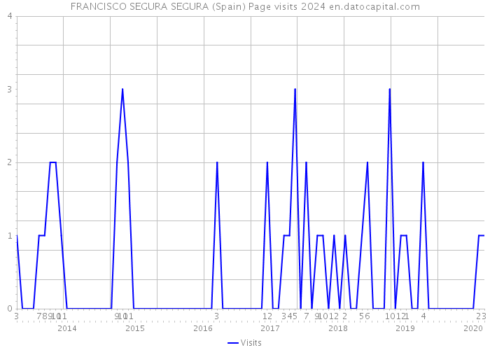 FRANCISCO SEGURA SEGURA (Spain) Page visits 2024 