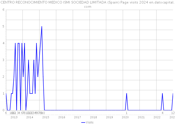 CENTRO RECONOCIMIENTO MEDICO ISMI SOCIEDAD LIMITADA (Spain) Page visits 2024 