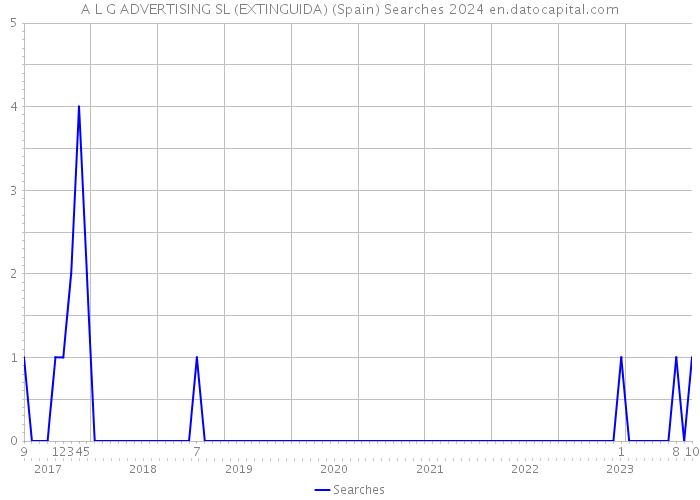 A L G ADVERTISING SL (EXTINGUIDA) (Spain) Searches 2024 