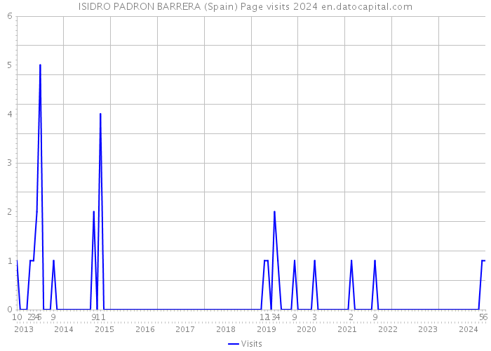 ISIDRO PADRON BARRERA (Spain) Page visits 2024 