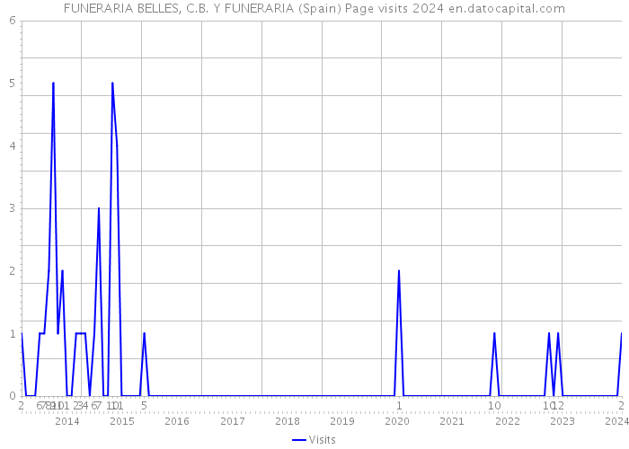 FUNERARIA BELLES, C.B. Y FUNERARIA (Spain) Page visits 2024 