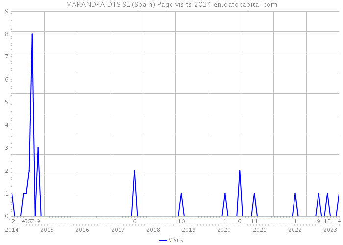 MARANDRA DTS SL (Spain) Page visits 2024 
