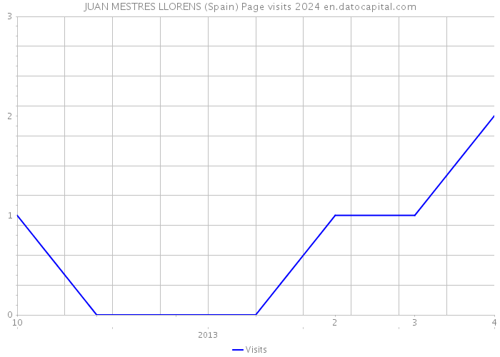 JUAN MESTRES LLORENS (Spain) Page visits 2024 