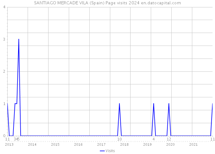SANTIAGO MERCADE VILA (Spain) Page visits 2024 