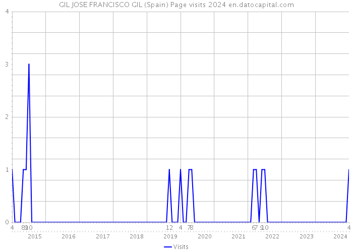GIL JOSE FRANCISCO GIL (Spain) Page visits 2024 