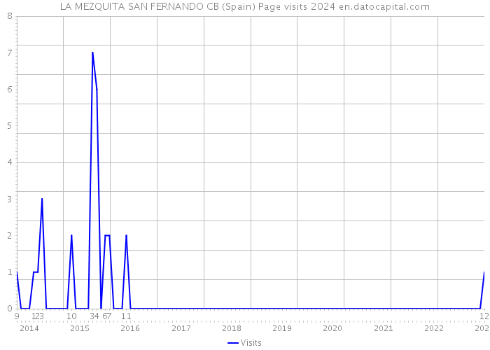 LA MEZQUITA SAN FERNANDO CB (Spain) Page visits 2024 