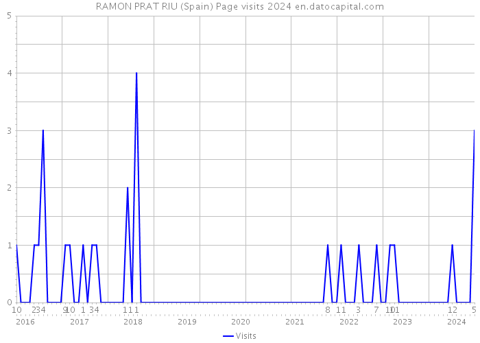 RAMON PRAT RIU (Spain) Page visits 2024 