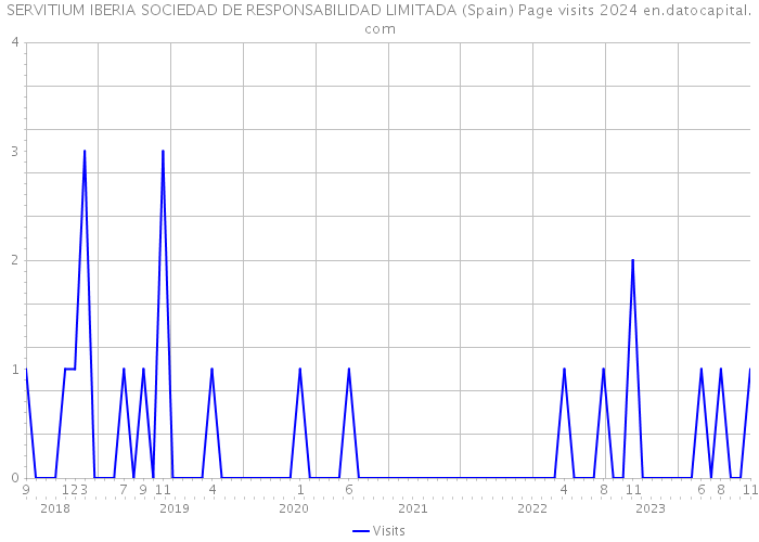 SERVITIUM IBERIA SOCIEDAD DE RESPONSABILIDAD LIMITADA (Spain) Page visits 2024 