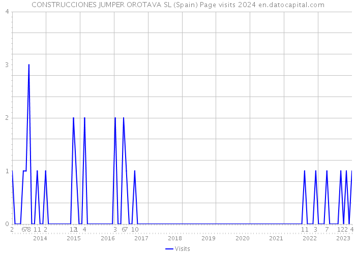 CONSTRUCCIONES JUMPER OROTAVA SL (Spain) Page visits 2024 